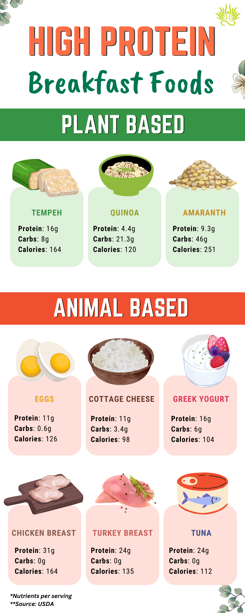 High Protein Breakfast Foods